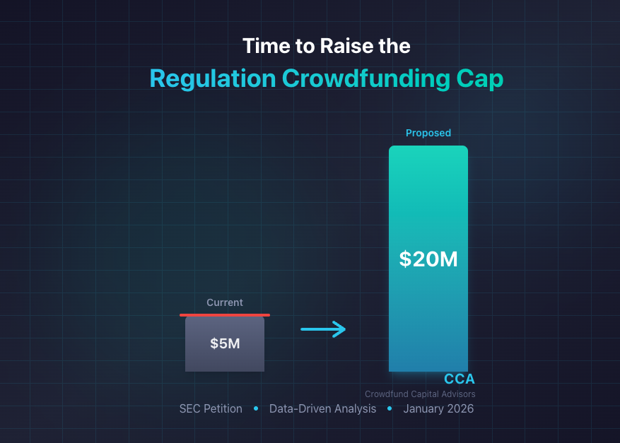 It’s Time to Raise the Regulation Crowdfunding Cap to $20 Million